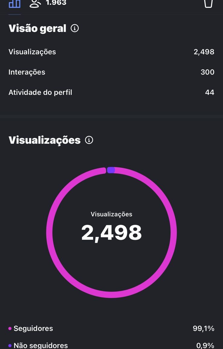 Métricas do story: 1.963 contas alcançadas, 2.498 visualizações e 300 respostas